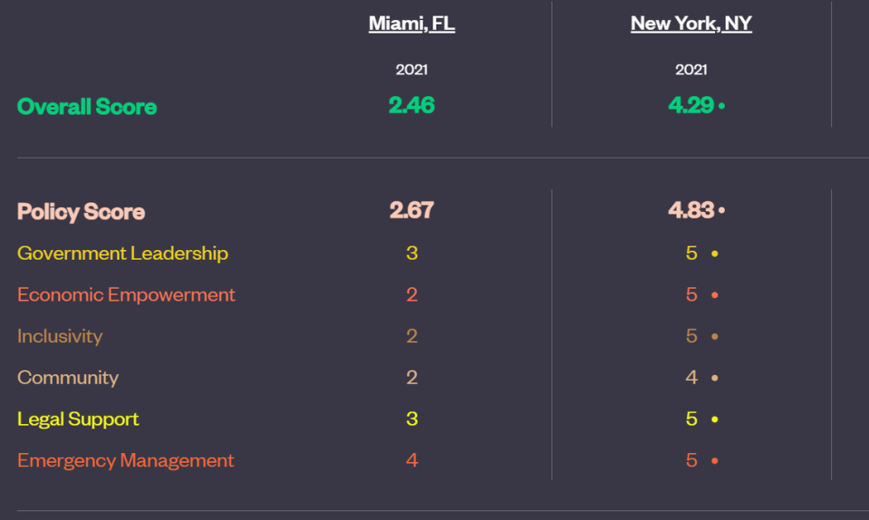 Una página web compara ciudades para saber dónde hay más oportunidades laborales, entre otros temas. Cortesía: https://www.newamericaneconomy.org/