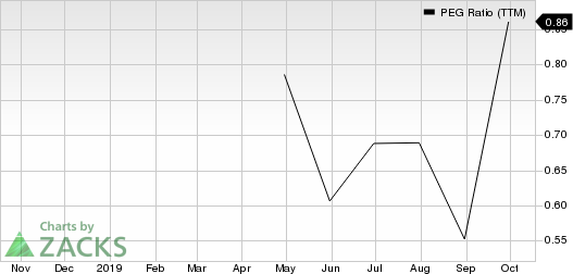 SYNNEX Corporation PEG Ratio (TTM)