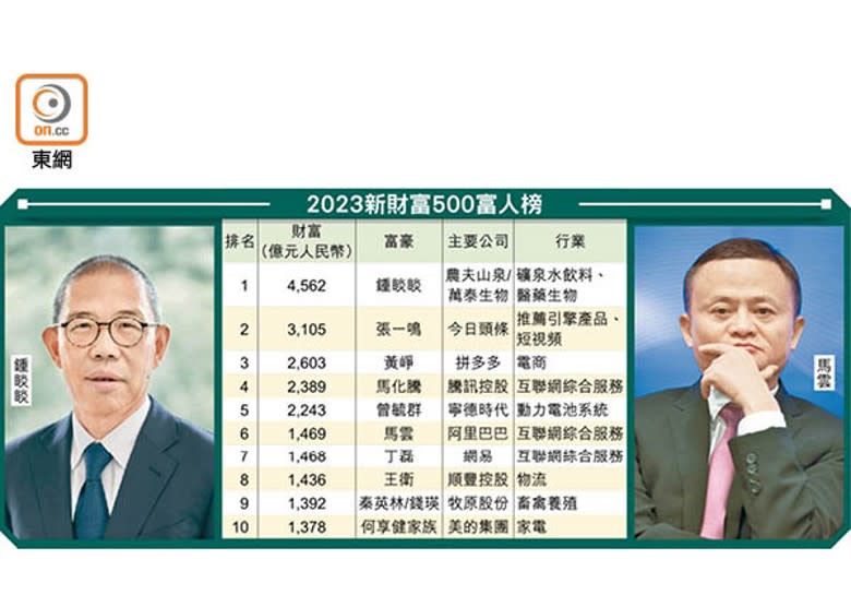 2023新財富500富人榜