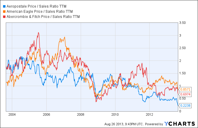 ARO Price / Sales Ratio TTM Chart
