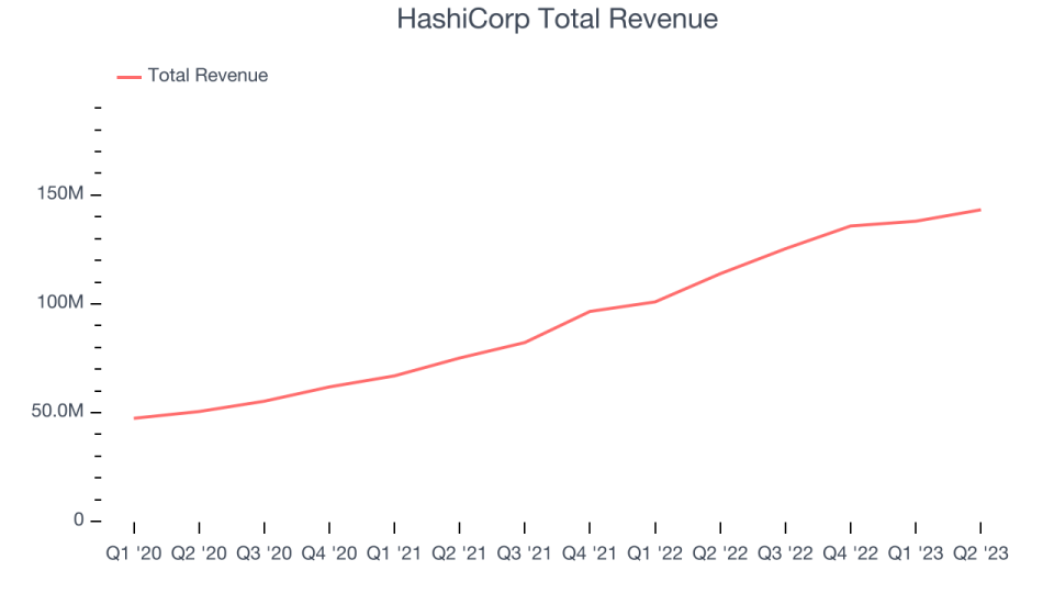 HashiCorp Total Revenue