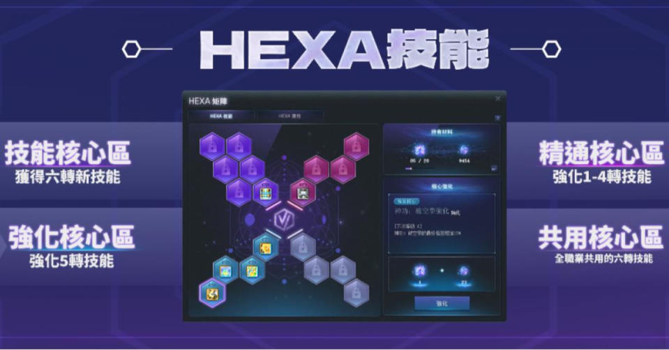 《新楓之谷》「HEXA」矩陣系統開啟，分為強化招式的「技能介面」以及強化角色數值的「屬性介面」；技能介面亦可再細分為「技能核心區」、「精通核心區」、「強化核心區」、「共用核心區」。