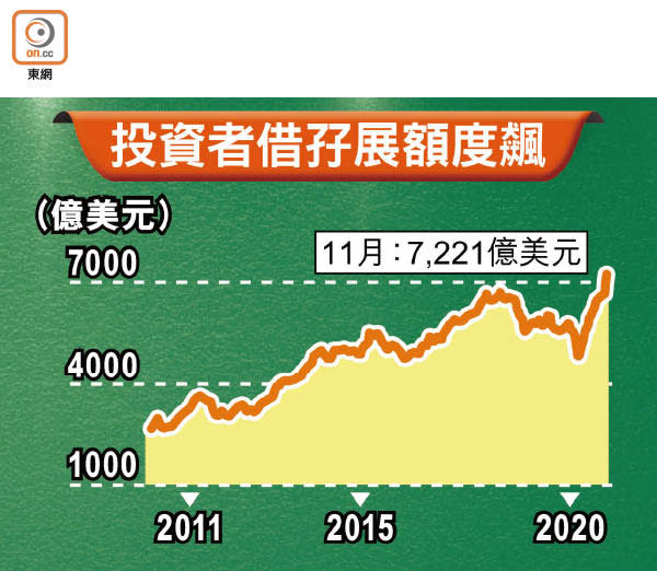 投資者借孖展額度飆