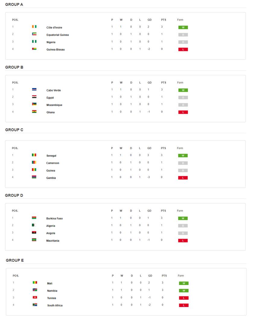 Las posiciones de los cinco grupos de la Copa Africana de Naciones que se jugó la primera fecha