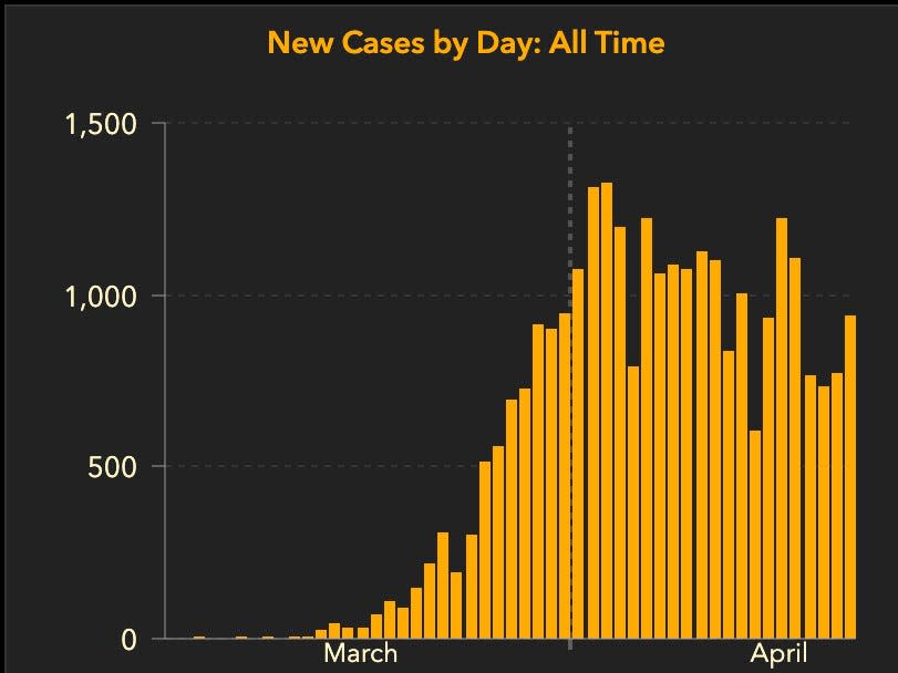 Florida daily coronavirus cases: all time