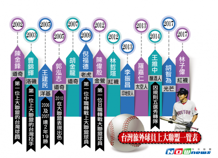 台灣旅外球員上大聯盟一覽表。（圖／方正東製表）