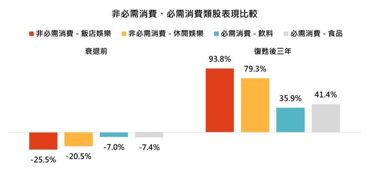 資料來源：Bloomberg，「鉅亨買基金」整理，績效以美元計算，指數採標普500飯店娛樂、休閒娛樂、飲料、食品指數，以美元計算，資料期間1990/6/30 – 2020/10/31。衰退期是根據美國國家經濟研究局發布的經濟衰退期間，衰退前指的是經濟衰退前一季，復甦則是以走出衰退為主。此資料僅為歷史數據模擬回測，不為未來投資獲利之保證，在不同指數走勢、比重與期間下，可能得到不同數據結果。