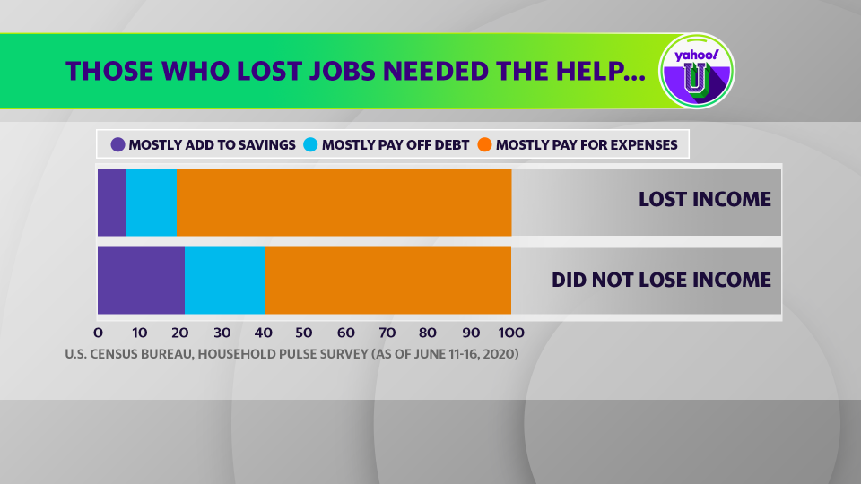 Data from the Census Bureau's Household Pulse Survey shows that those who lost income leaned heavily on the stimulus checks to meet expenses. 