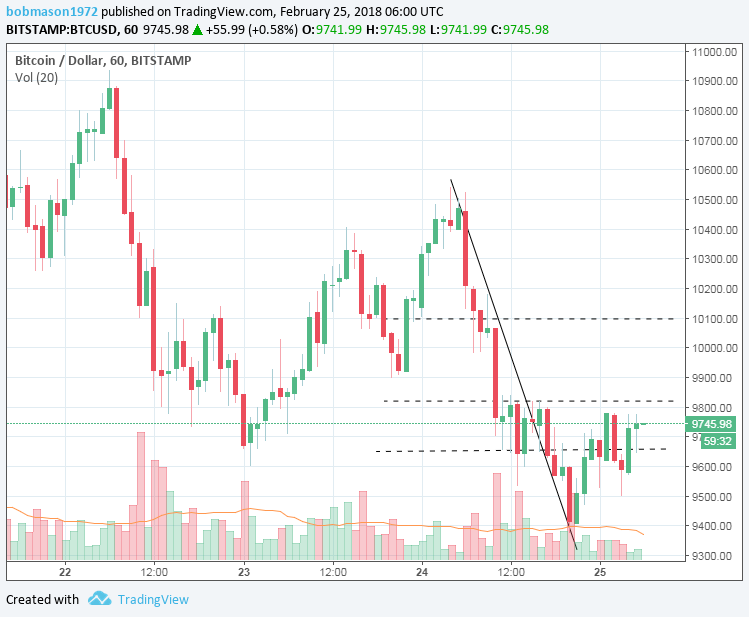 BTC/USD 25/02/18 Hourly Chart