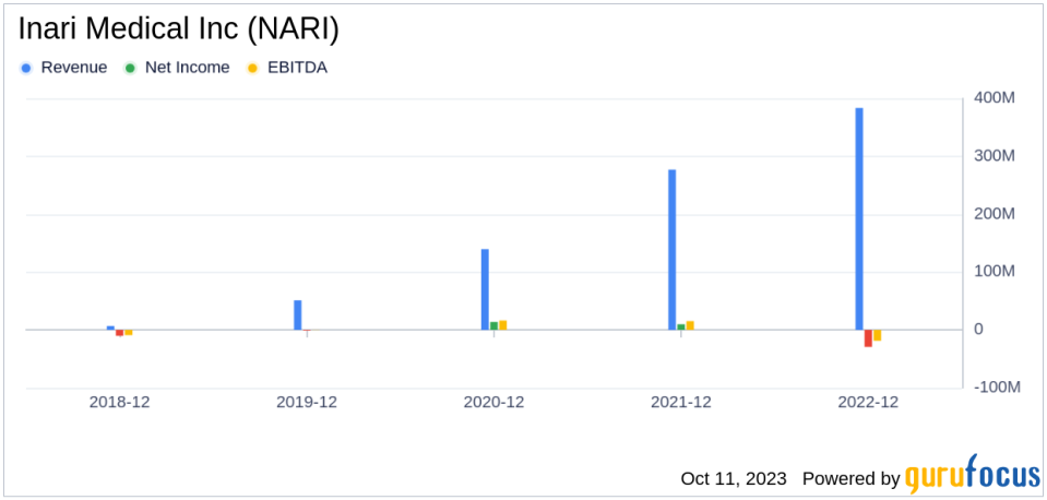 Unraveling the Future of Inari Medical Inc (NARI): A Deep Dive into Key Metrics