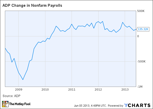 ADP Change in Nonfarm Payrolls Chart