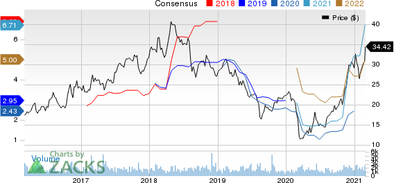 Ternium S.A. Price and Consensus