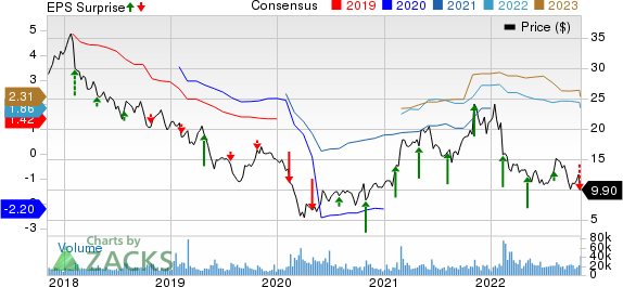 The Goodyear Tire & Rubber Company Price, Consensus and EPS Surprise