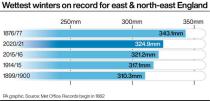 Wettest winters on record for east & north-east England