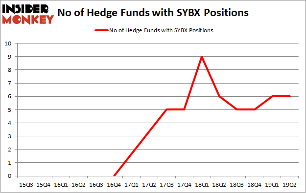 No of Hedge Funds with SYBX Positions