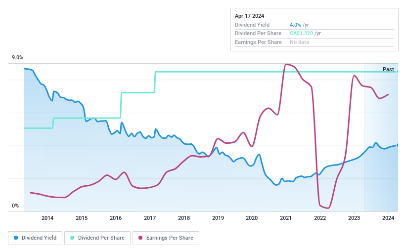 TSX:RPI.UN Dividend History as at Apr 2024