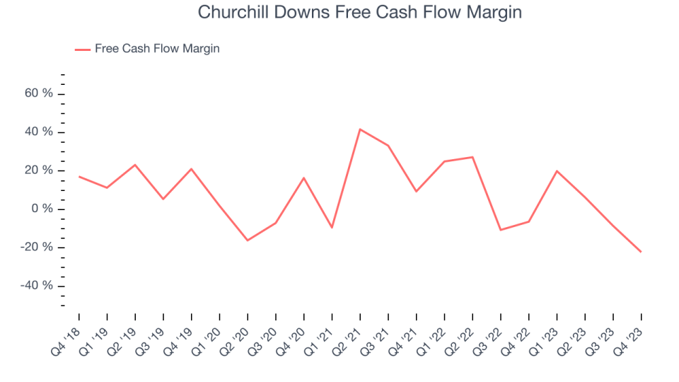 Churchill Downs Free Cash Flow Margin