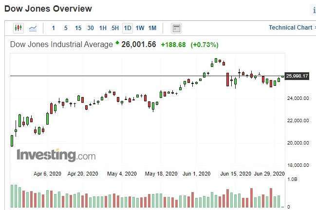 美股道瓊指數日k線圖(圖：Investing.com)