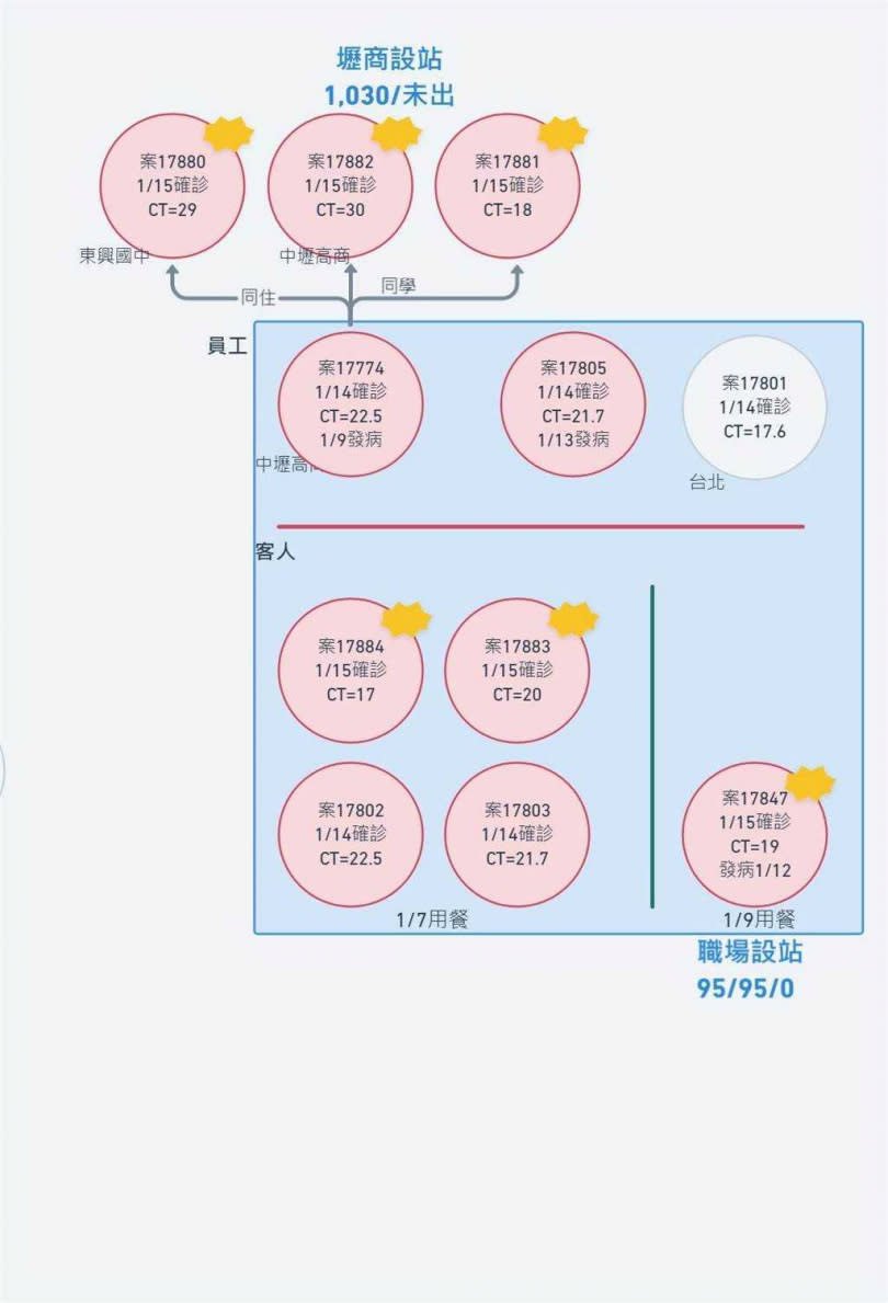   染疫關係圖。(圖／市府提供)