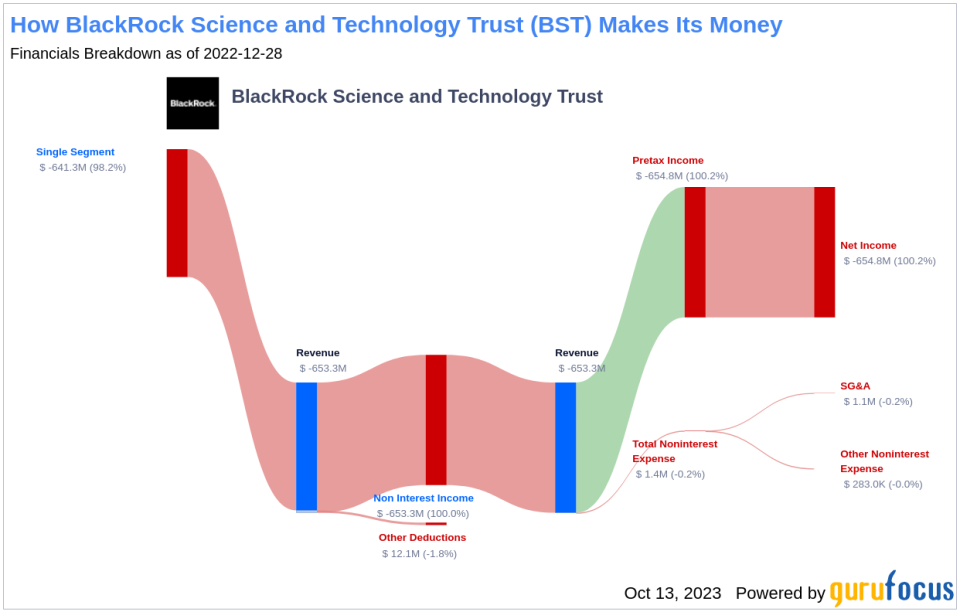 BlackRock Science and Technology Trust's Dividend Analysis