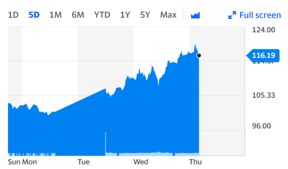 Oil prices climbed to a 10-year high on Thursday. Chart: Yahoo Finance