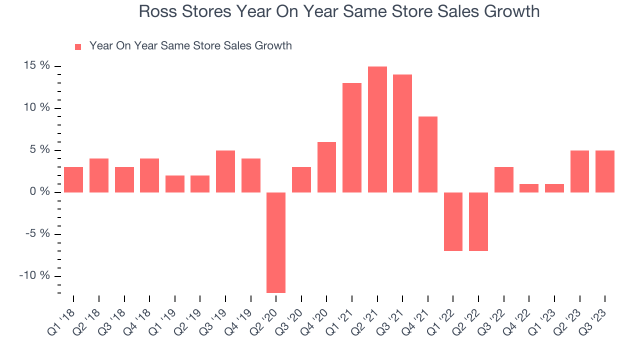 Ross Stores (ROST) Stock Plunges as Discount Retailer Cuts Profit