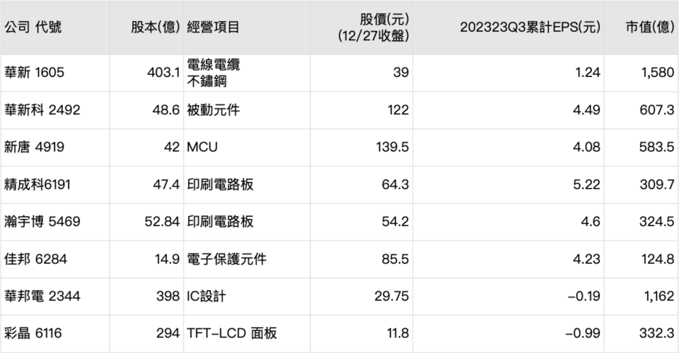 資料來源：微股力整理