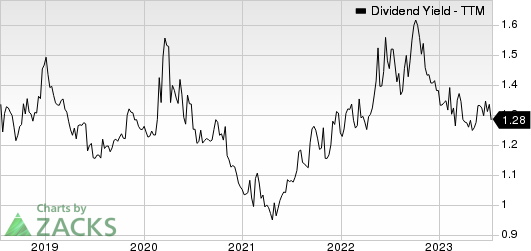 AptarGroup, Inc. Dividend Yield (TTM)