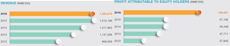 Source: Company’s Annual Reports