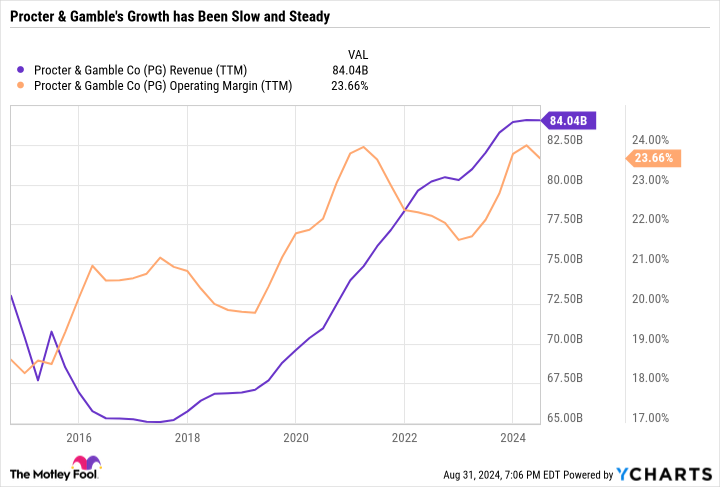 PG Revenue (TTM) Chart