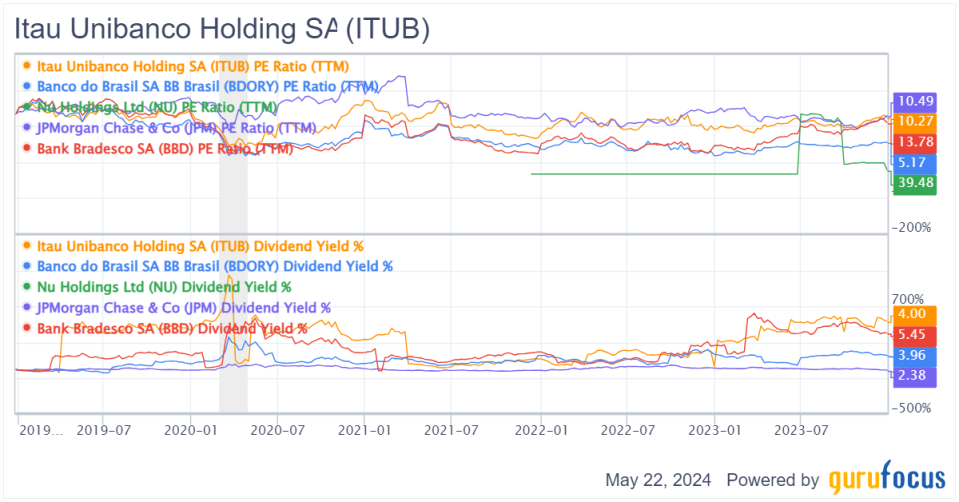 Itau Unibanco Offers Quality, Dividends and Value