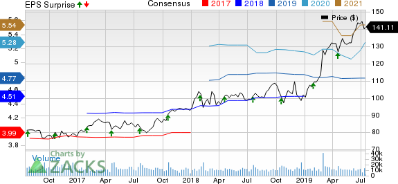 Danaher Corporation Price, Consensus and EPS Surprise