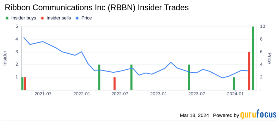 Director Bruns Grayson Acquires 100,000 Shares of Ribbon Communications Inc (RBBN)