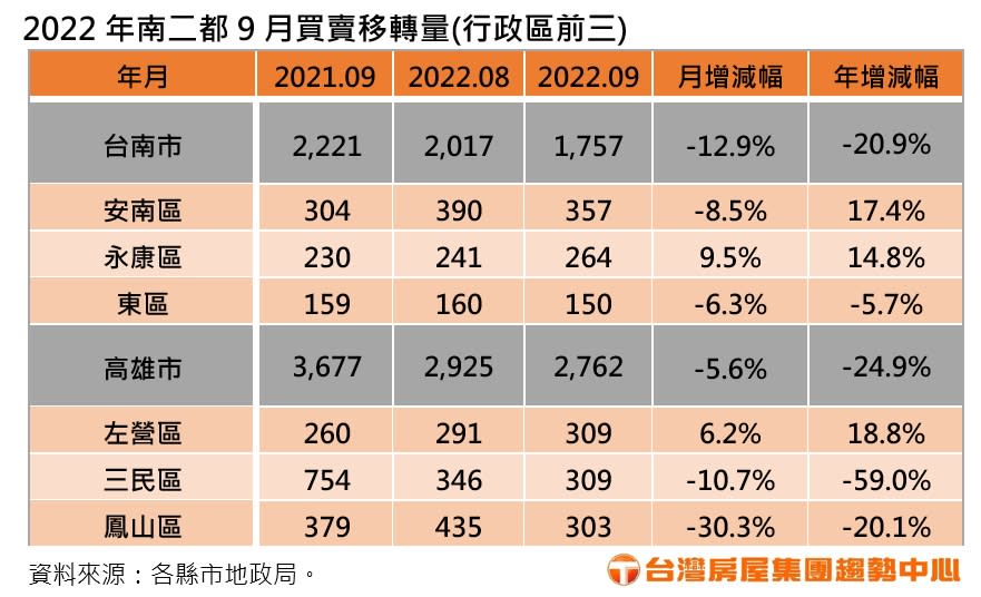 2022年南二都9月買賣移轉量。（圖／台灣房屋提供）