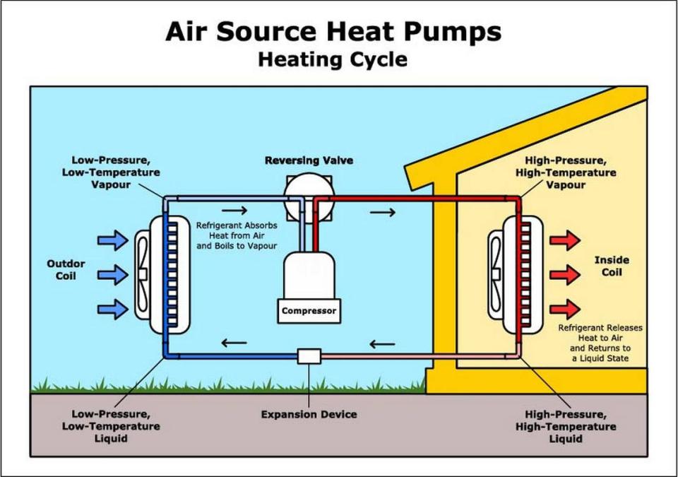 Here’s how a heat pump works. Courtesy of U.S. Department of Energy