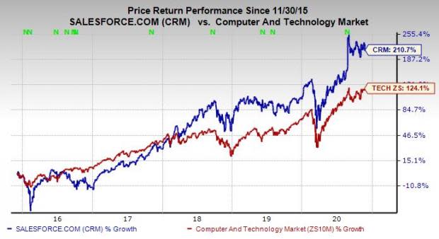 Salesforce stock