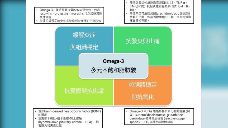 Omega-3多元不飽和脂肪酸中的EPA成分，研究顯示可預防陣發性偏頭痛發作。（圖／光田醫院提供）