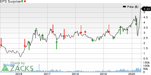 B2Gold Corp Price and EPS Surprise