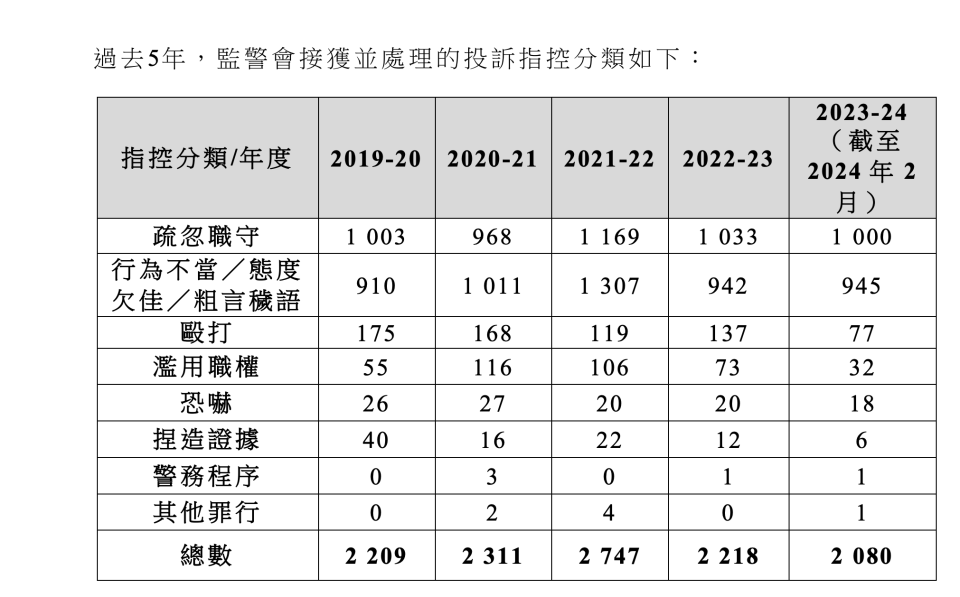 監警會接獲涉及警察投訴指控分類