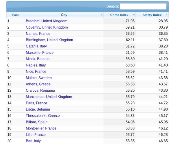 Classement des villes les plus criminelles en Europe selon Numbeo (Photo: Capture Numbeo)