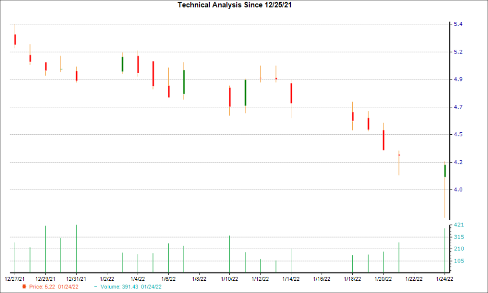 1-month candlestick chart for UWMC