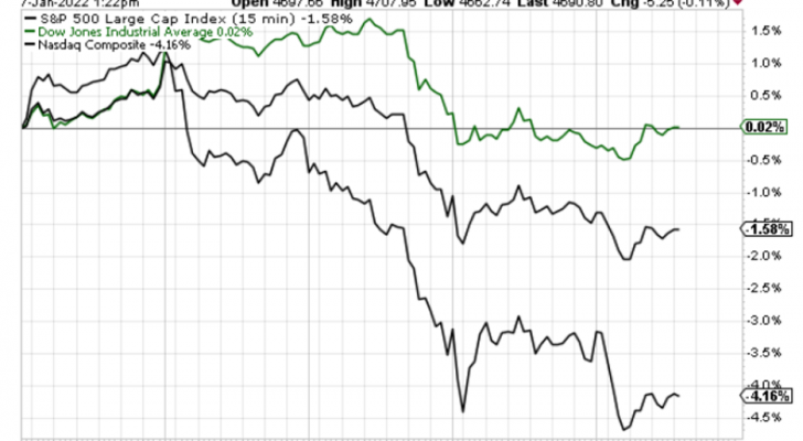 Chart showing the performance of the major indices on the week