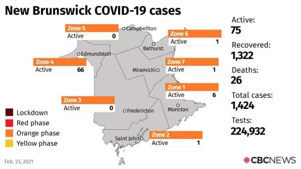 There are currently 75 active cases in New Brunswick.