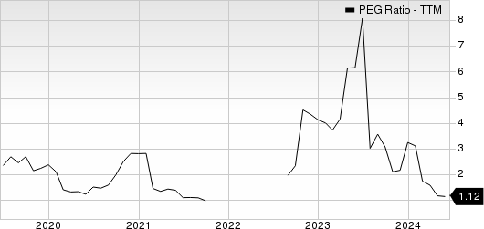 Hasbro, Inc. PEG Ratio (TTM)