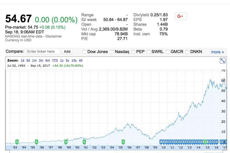 星巴克1992年上市至今的歷史股價走勢。（擷取自Google Finance）