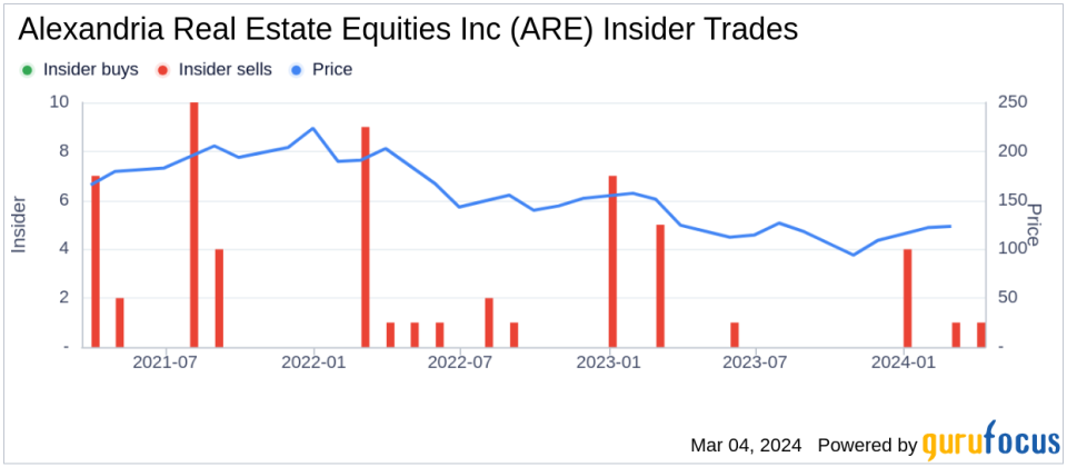 Insider Sell: CEO Peter Moglia Sells 3,200 Shares of Alexandria Real Estate Equities Inc (ARE)