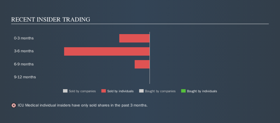 NasdaqGS:ICUI Recent Insider Trading, October 28th 2019