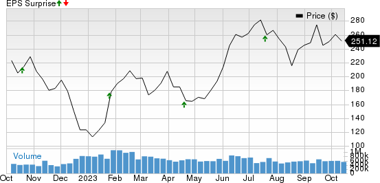 Tesla, Inc. Price and EPS Surprise