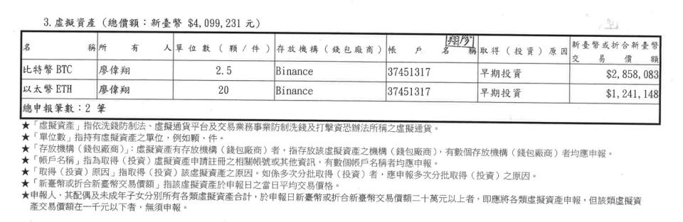廖偉翔有400多萬元虛擬貨幣。翻攝財產申報表