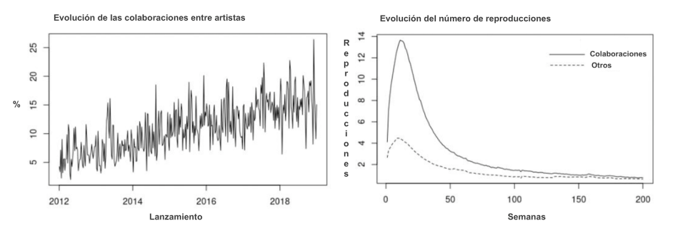 graphs showing the scope and impact of collaborative versus solo releases